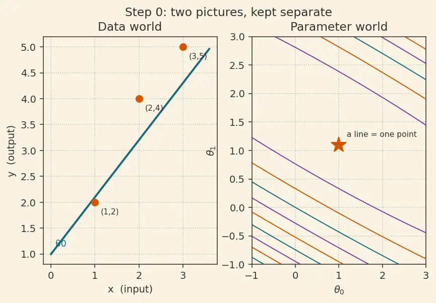 Figure — Cost function (MSE) and gradient descent fitting
