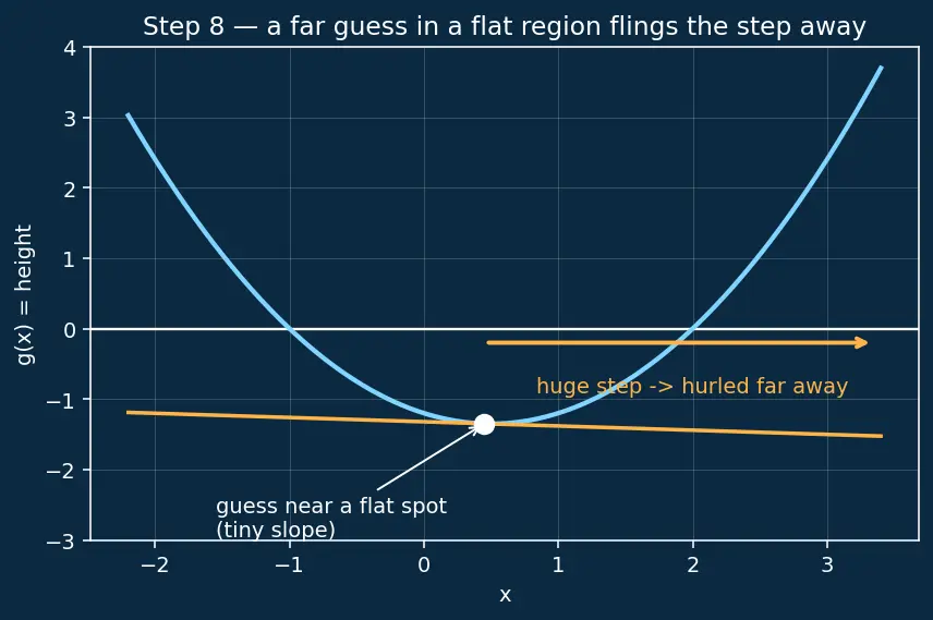 Figure — scipy.optimize — minimize, fsolve, curve_fit, linprog