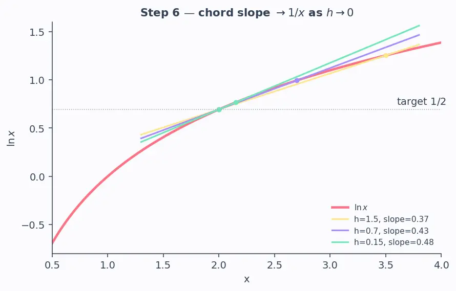 Figure — Derivatives of ln x and logₐ(x)