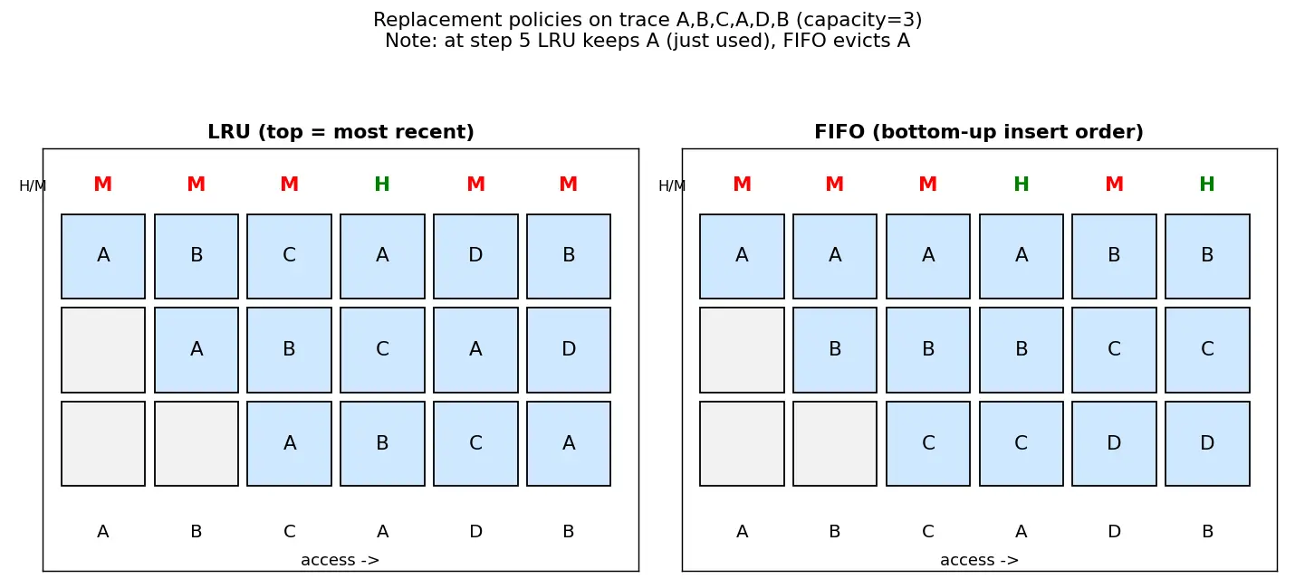 Figure — Replacement policies — LRU, LFU, FIFO, Random