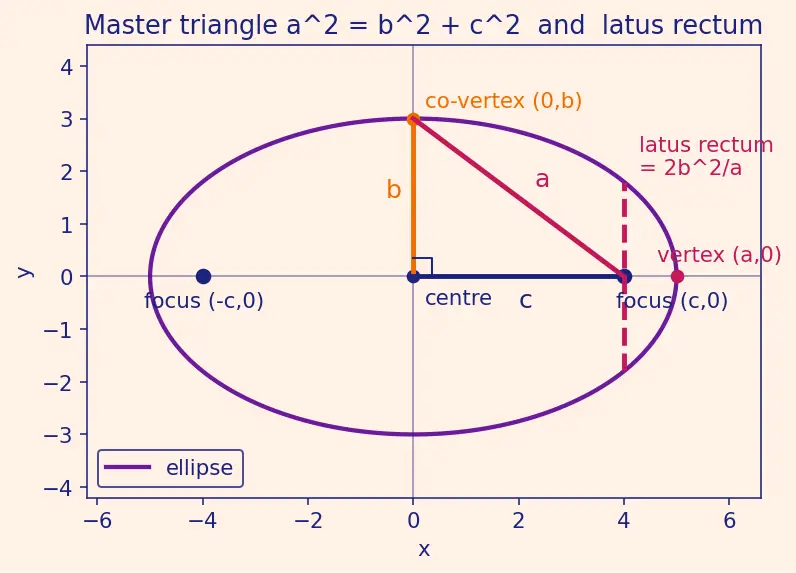 Figure — Ellipse — standard forms, semi-major - minor axes, foci, eccentricity, latus rectum