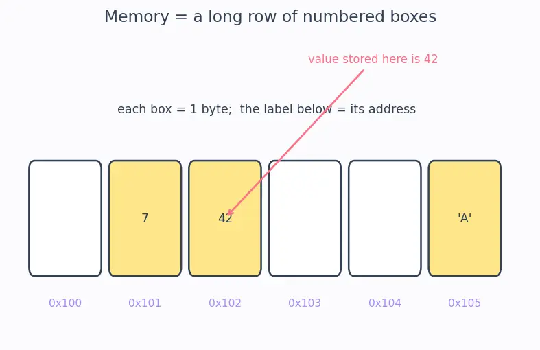 Figure — Stack frames — how function calls work at the memory level