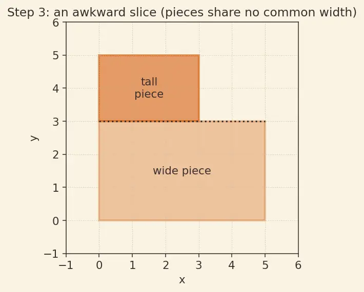 Figure — Factoring — common factor extraction, grouping, using identities