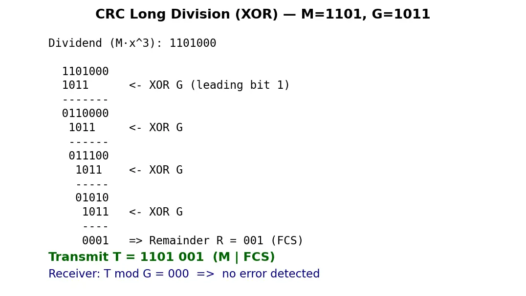 Figure — Data link layer — framing, error detection (CRC computation), MAC