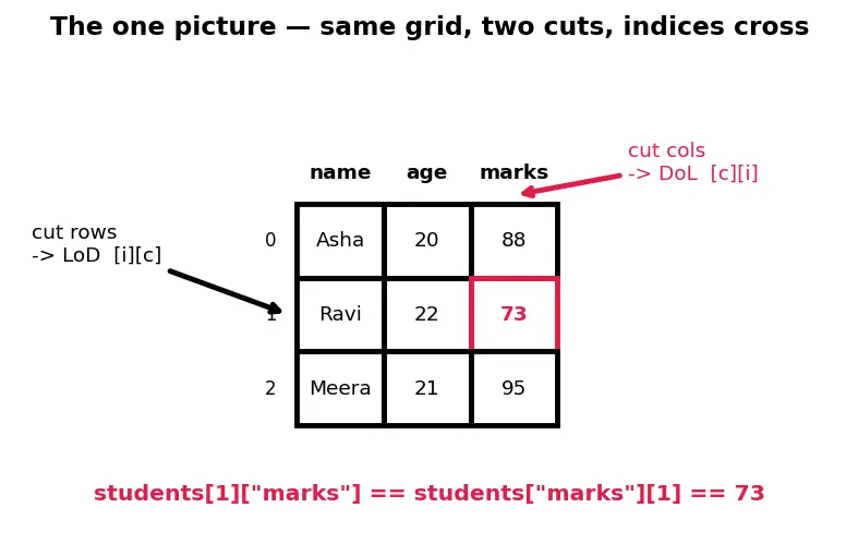 Figure — Nested data structures — list of dicts, dict of lists