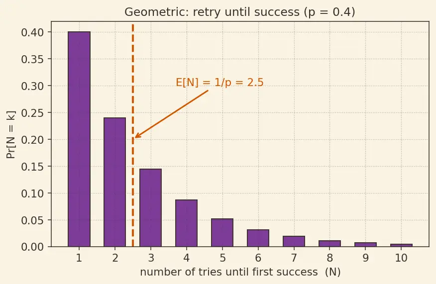 Figure — Randomized algorithms — Las Vegas, Monte Carlo