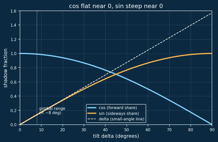 Figure — Thrust vector control — single-gimbal, dual-gimbal; TVC angles