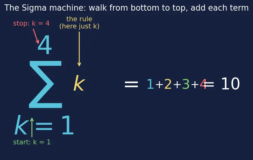 Figure — Formulae — Σ1, Σn, Σn², Σn³ — proofs