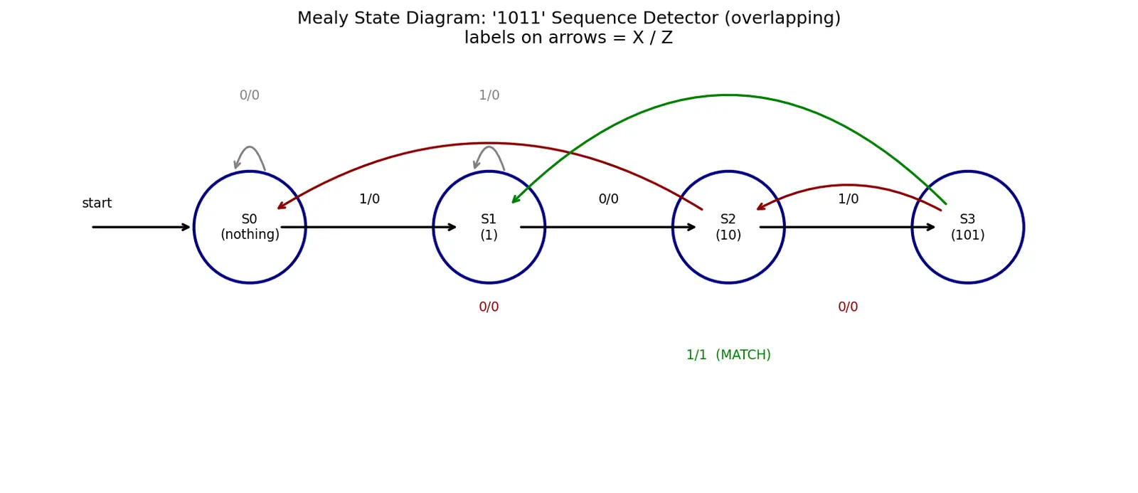 Figure — State diagram and state table design