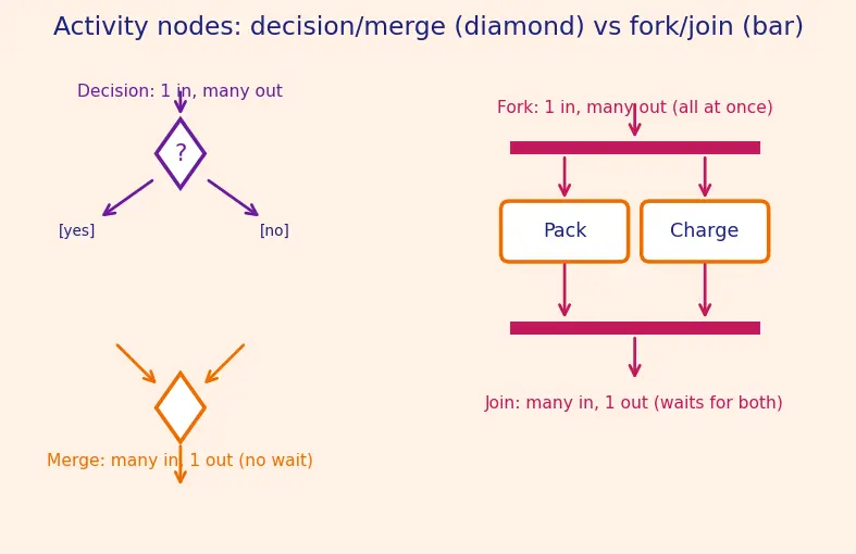 Figure — UML — use case, class, sequence, activity, state machine, component diagrams