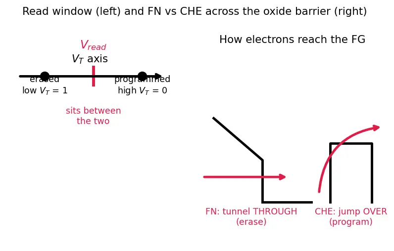 Figure — Floating gate transistor operation