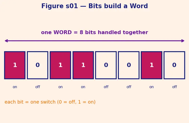 Figure — Von Neumann architecture — components, bottleneck