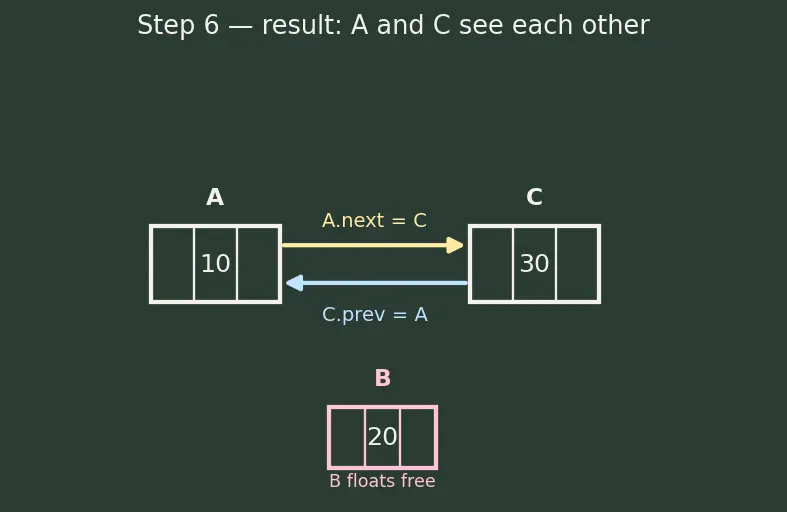 Figure — Doubly linked list — bidirectional traversal