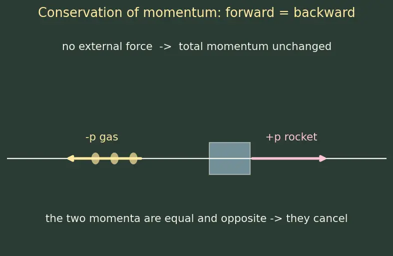 Figure — Δv = v_e · ln(m₀ - m_f) — understanding each term
