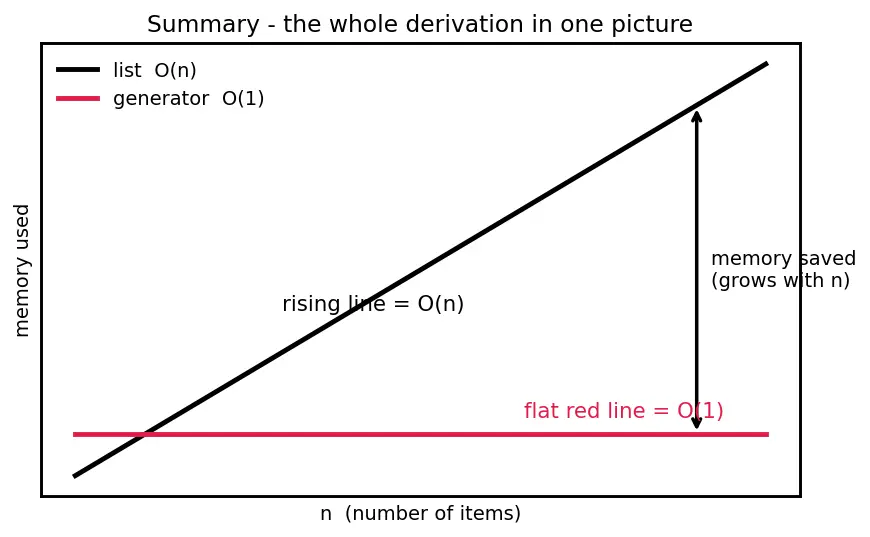 Figure — Generator expressions — memory efficiency