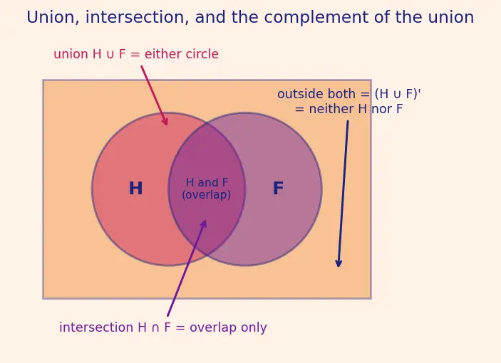 Figure — Complementary events — P(A') = 1 − P(A)