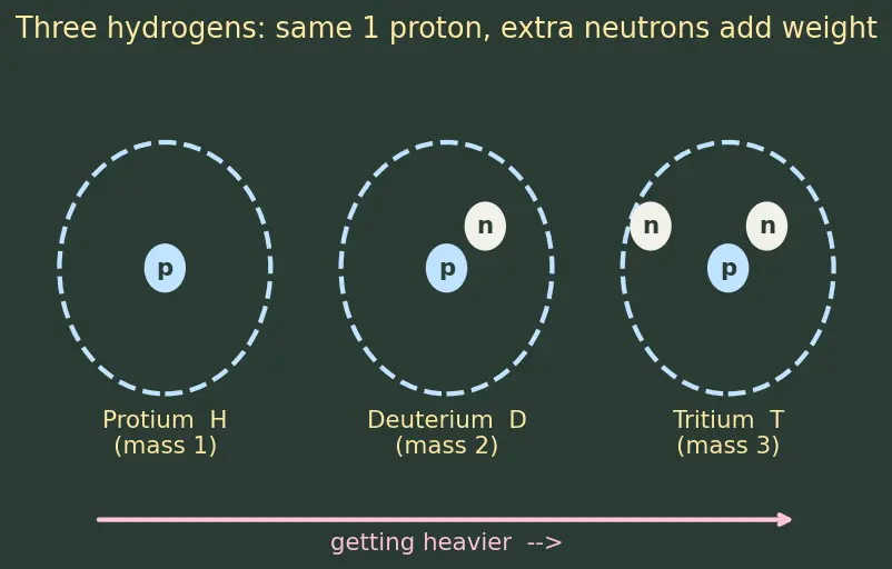 Figure — Heavy water D₂O, hydrogen peroxide H₂O₂ — structure, preparation, reactions
