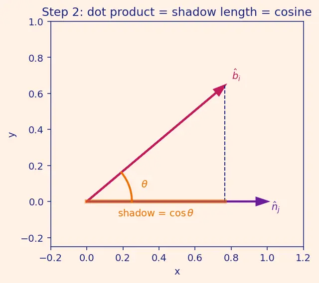 Figure — Direction cosine matrix (DCM) — construction from Euler angles