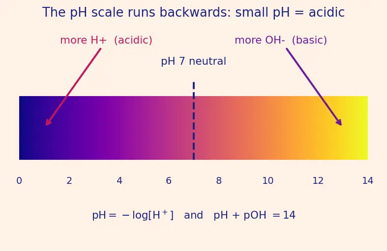 Figure — Salt hydrolysis — pH of salt solutions (4 cases -  SA - SB, SA - WB, WA - SB, WA - WB)