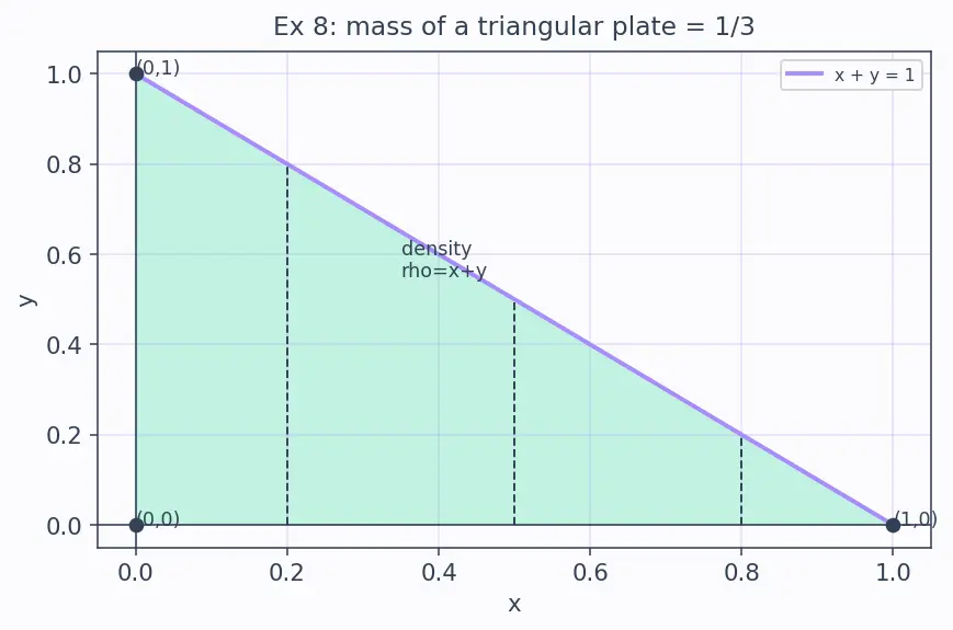 Figure — Double integrals over general regions — Type I and II