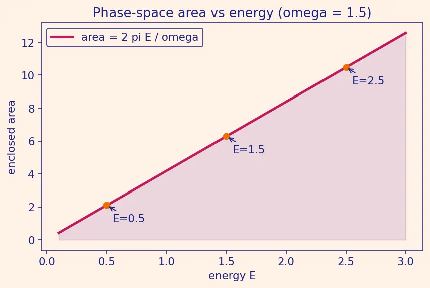 Figure — Hamilton's equations of motion