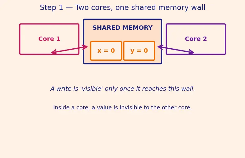 Figure — Memory consistency models