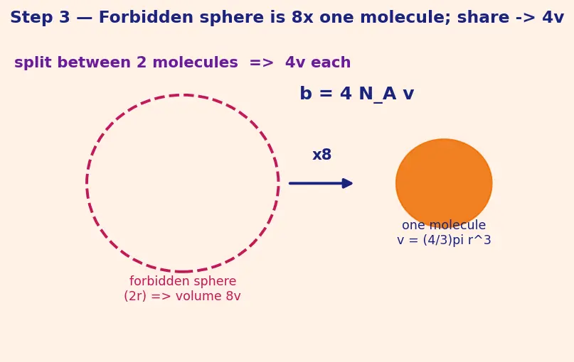 Figure — van der Waals equation (P + a - V²)(V − b) = RT — physical meaning of a, b