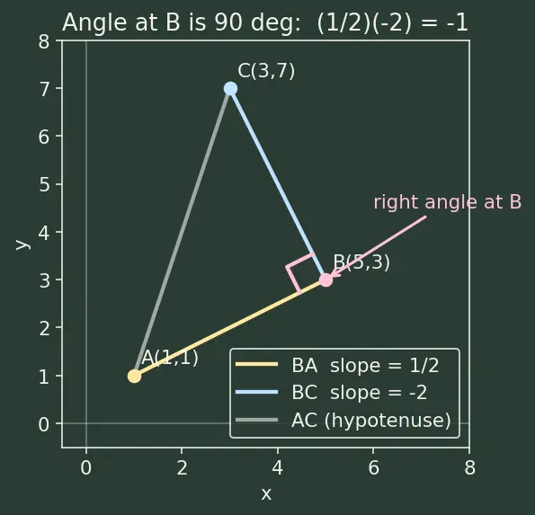 Figure — Perpendicular lines — product of slopes = −1
