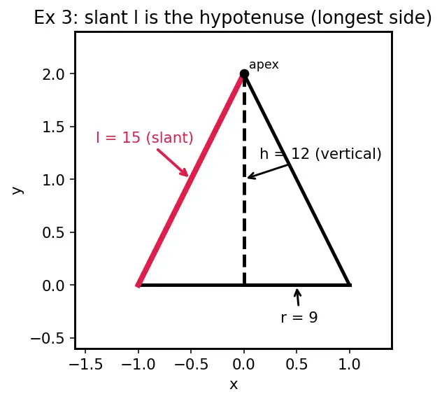 Figure — Surface area and volume of all above 3D shapes