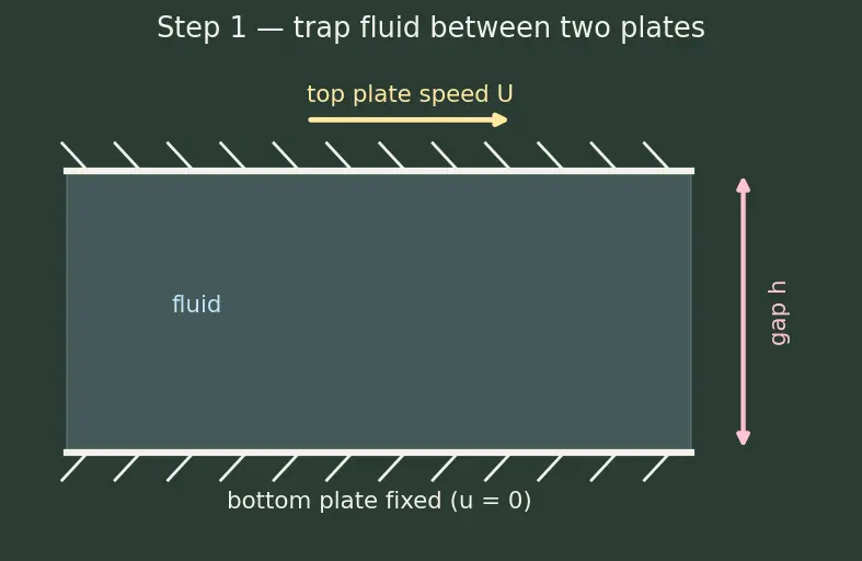 Figure — Viscosity — dynamic μ, kinematic ν = μ - ρ; Newtonian vs non-Newtonian