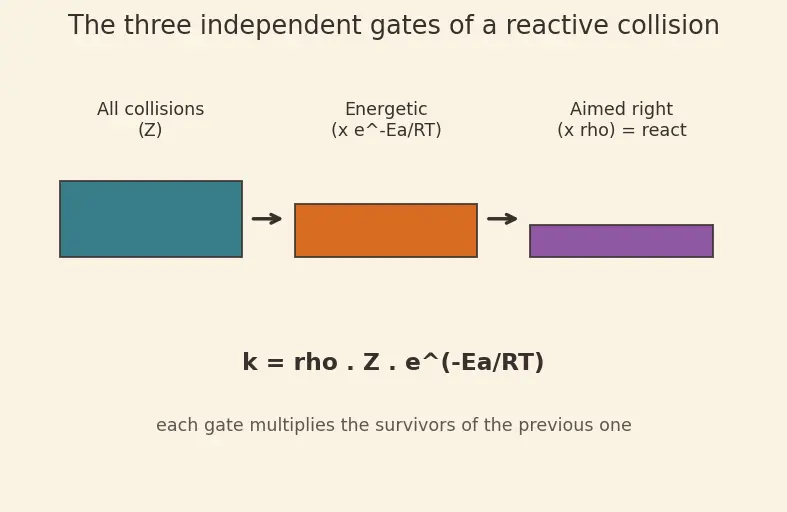 Figure — Collision theory — frequency factor, steric factor