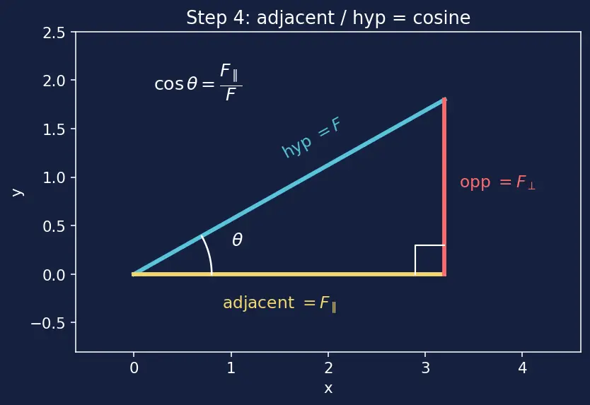 Figure — Work — definition, dot product F·d, sign convention