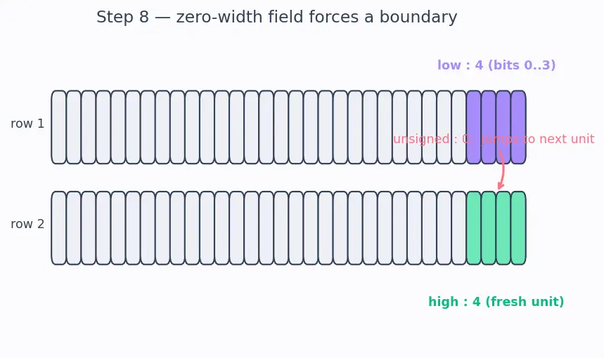 Figure — Bit fields in structs