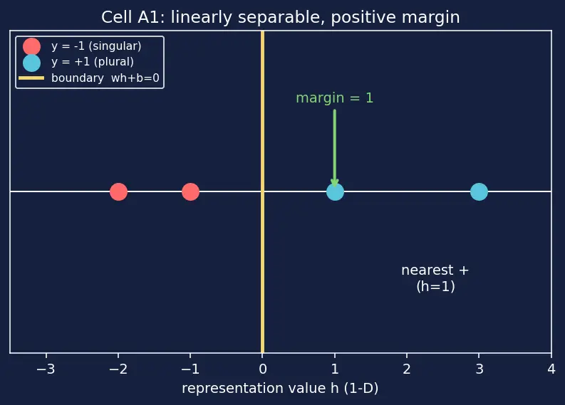 Figure — Probing classifiers