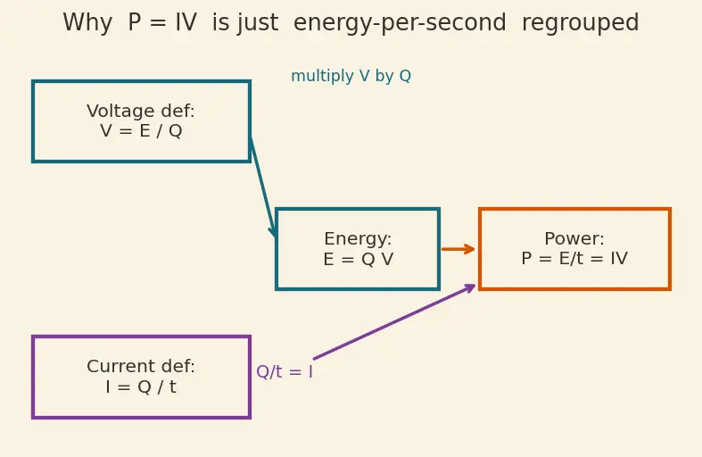 Figure — Define energy (joules) vs power (watts)