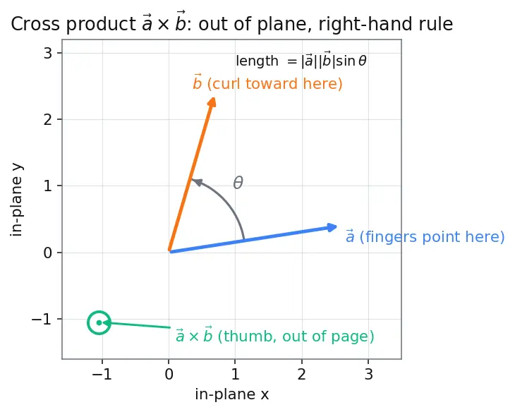 Figure — Control moment gyroscopes (CMG) — high torque, singularity