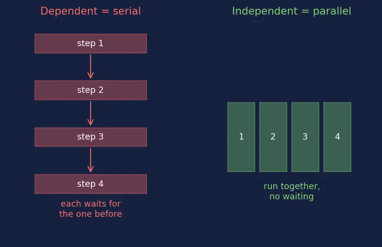 Figure — Instruction-level vs thread-level parallelism