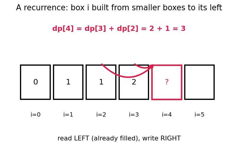 Figure — Tabulation (bottom-up DP) — iterative