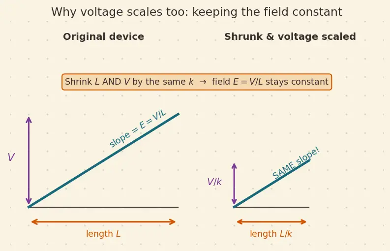 Figure — Dennard scaling and its breakdown