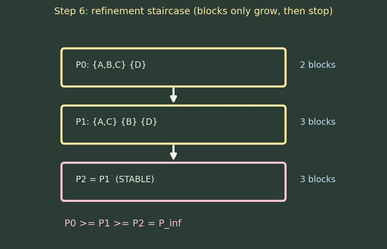 Figure — State minimization techniques