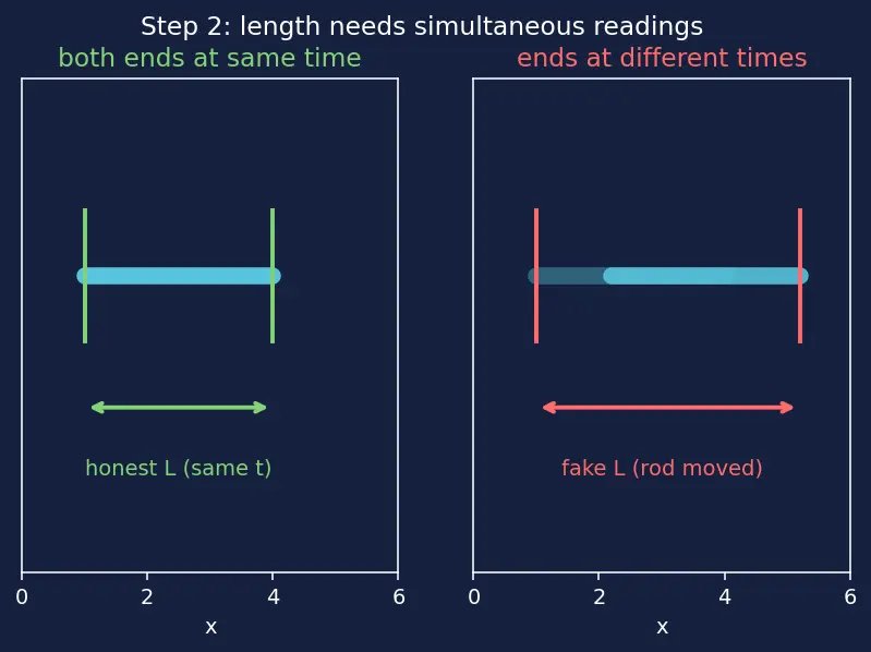 Figure — Length contraction — derivation