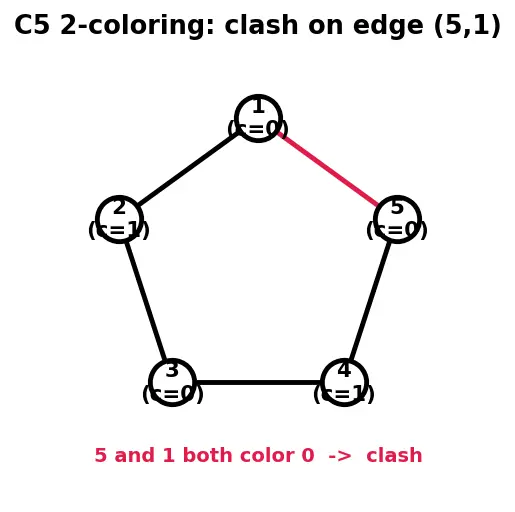 Figure — Bipartite graphs — 2-coloring test, bipartite matching — Hopcroft-Karp