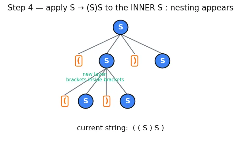 Figure — Context-free grammars (CFG) — productions, derivations, parse trees