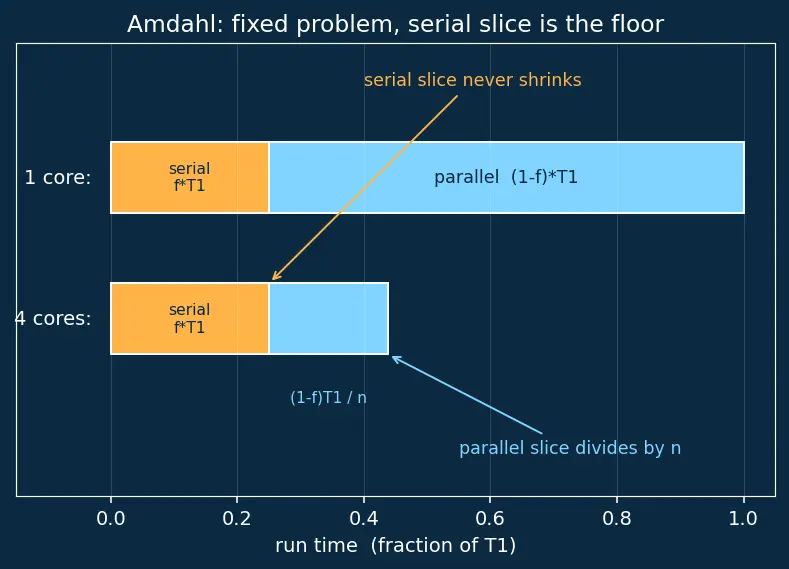 Figure — Amdahl's Law and Gustafson's Law
