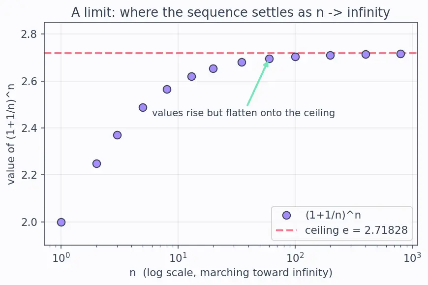 Figure — The number e — definition as limit of (1+1 - n)ⁿ, natural growth context