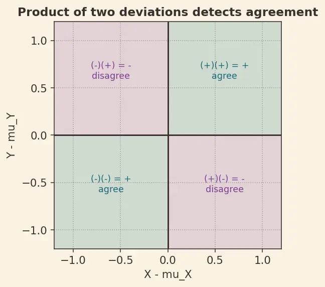 Figure — Covariance and correlation