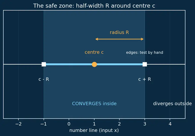 Figure — Term-by-term differentiation and integration of power series