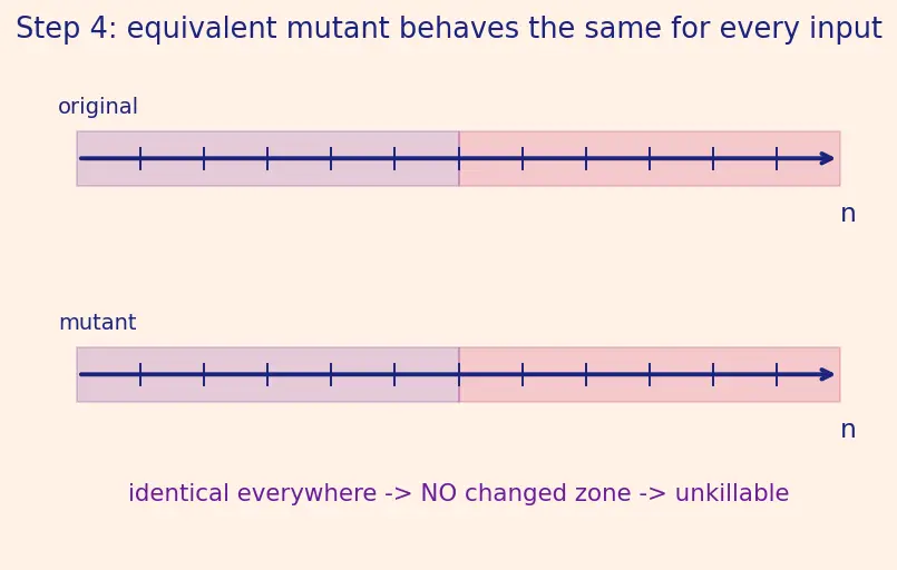Figure — Mutation testing