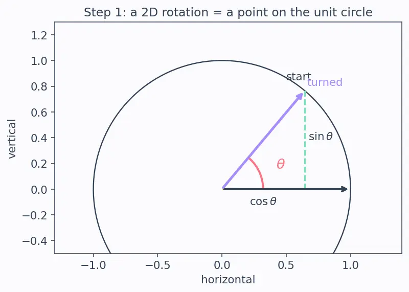 Figure — Quaternions — definition q = (q₀, q₁, q₂, q₃), unit quaternion constraint