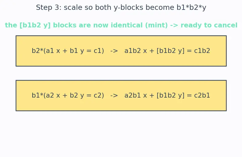 Figure — Linear equations in two variables — graphical and algebraic solutions
